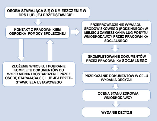 schemat postępowania - jak zostać mieszkańcem DPS Szpęgawsk